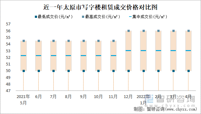 近一年太原市写字楼租赁成交价格对比图