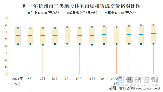 近一年杭州市三类地段住宅市场租赁成交价格对比图