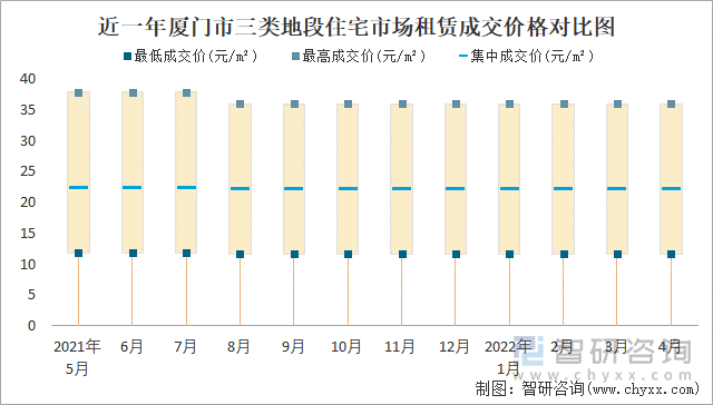 近一年厦门市三类地段住宅市场租赁成交价格对比图