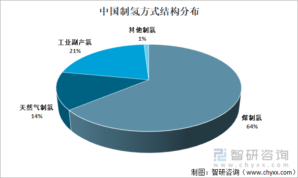 中国制氢方式结构分布