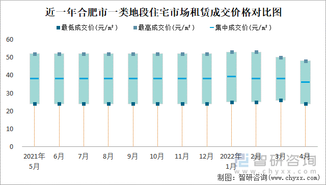 近一年合肥市一类地段住宅市场租赁成交价格对比图