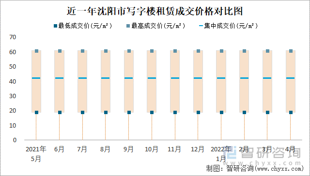 近一年沈阳市写字楼租赁成交价格对比图