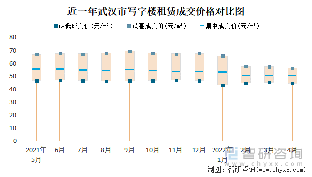 近一年武汉市写字楼租赁成交价格对比图