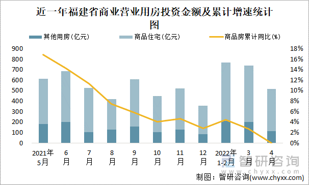 近一年福建省商业营业用房投资金额及累计增速统计图