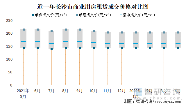 近一年长沙市商业用房租赁成交价格对比图