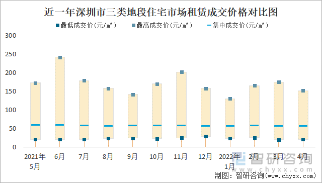 近一年深圳市三类地段住宅市场租赁成交价格对比图