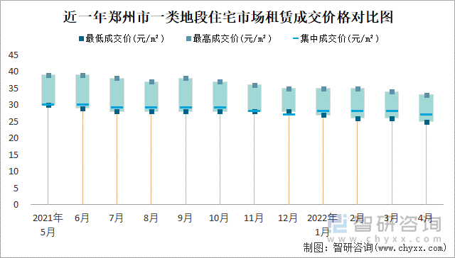 近一年郑州市一类地段住宅市场租赁成交价格对比图