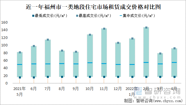 近一年福州市一类地段住宅市场租赁成交价格对比图