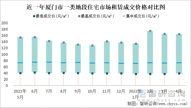 近一年厦门市一类地段住宅市场租赁成交价格对比图