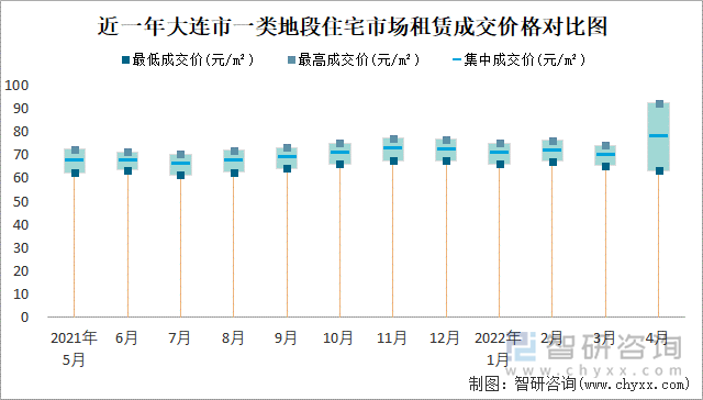 近一年大连市一类地段住宅市场租赁成交价格对比图