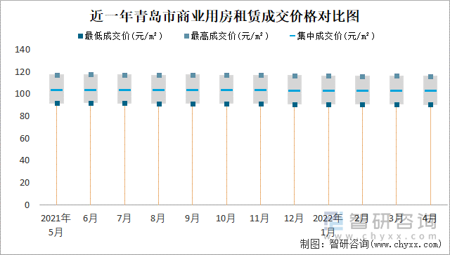 近一年青岛市商业用房租赁成交价格对比图