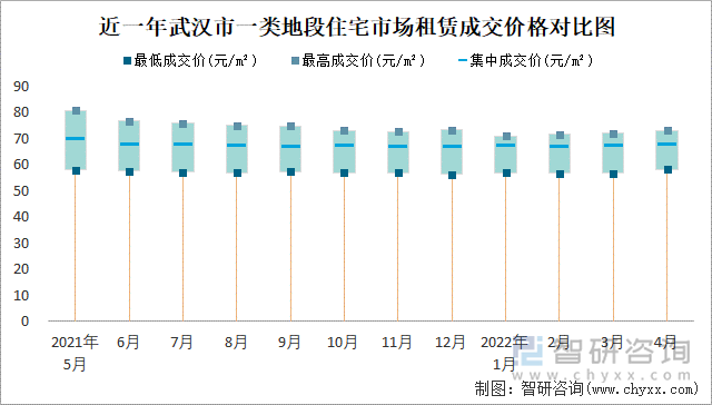 近一年武汉市一类地段住宅市场租赁成交价格对比图