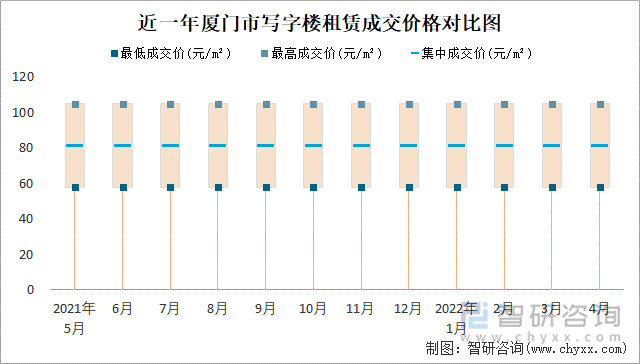 近一年厦门市写字楼租赁成交价格对比图