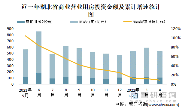 近一年湖北省商业营业用房投资金额及累计增速统计图