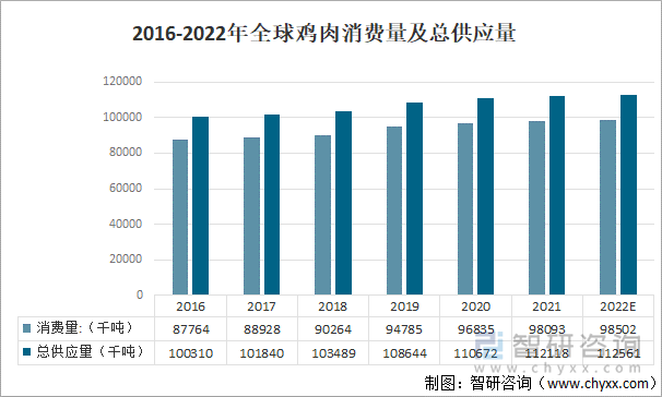 2016-2022年全球鸡肉消费量及总供应量