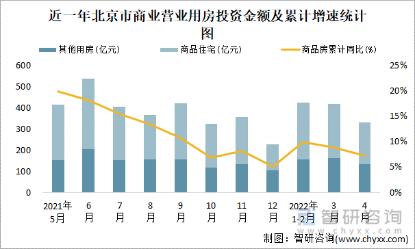 近一年北京市商业营业用房投资金额及累计增速统计图