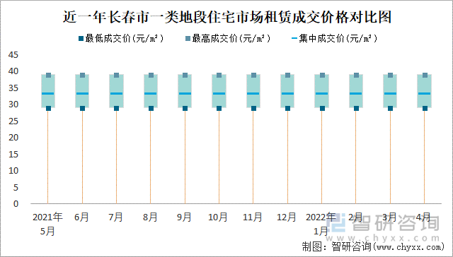 近一年长春市一类地段住宅市场租赁成交价格对比图