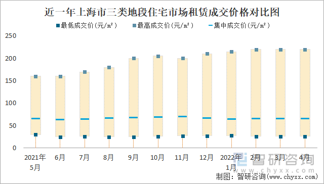 近一年上海市三类地段住宅市场租赁成交价格对比图