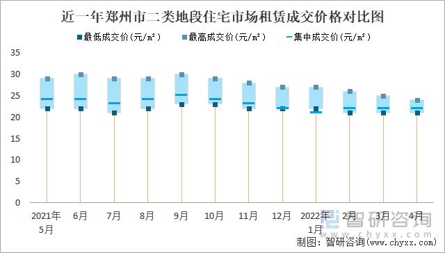 近一年郑州市二类地段住宅市场租赁成交价格对比图