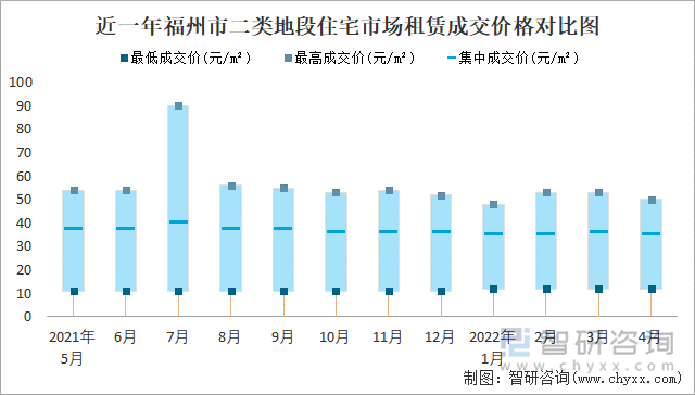 近一年福州市二类地段住宅市场租赁成交价格对比图