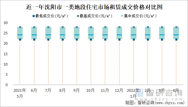 近一年沈阳市一类地段住宅市场租赁成交价格对比图