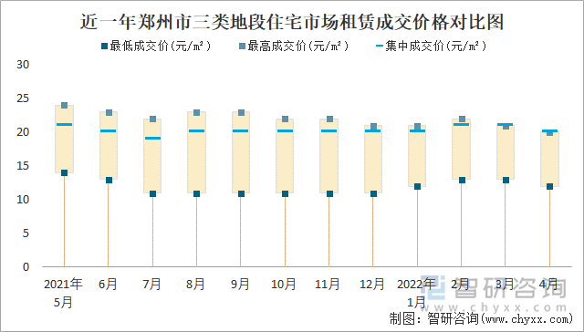 近一年郑州市三类地段住宅市场租赁成交价格对比图