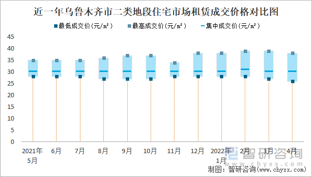 近一年乌鲁木齐市二类地段住宅市场租赁成交价格对比图