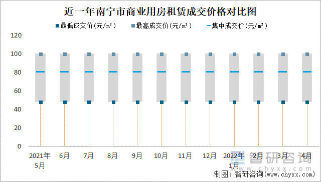 近一年南宁市商业用房租赁成交价格对比图