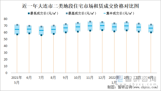 近一年大连市二类地段住宅市场租赁成交价格对比图