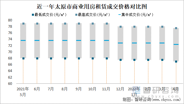 近一年太原市商业用房租赁成交价格对比图