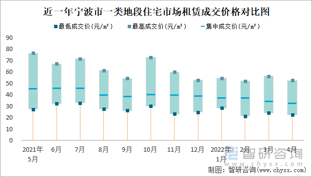 近一年宁波市一类地段住宅市场租赁成交价格对比图