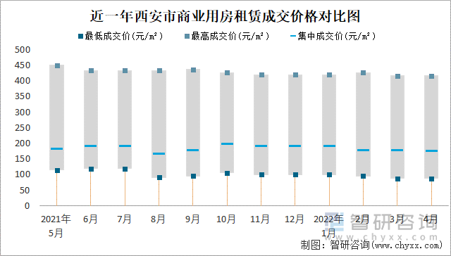 近一年西安市商业用房租赁成交价格对比图