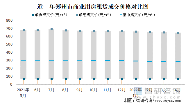 近一年郑州市商业用房租赁成交价格对比图