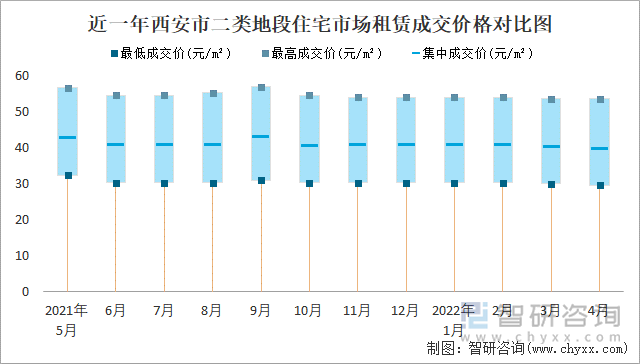 近一年西安市二类地段住宅市场租赁成交价格对比图