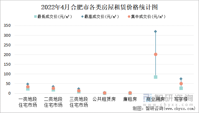 2022年4月合肥市各类房屋租赁价格统计图