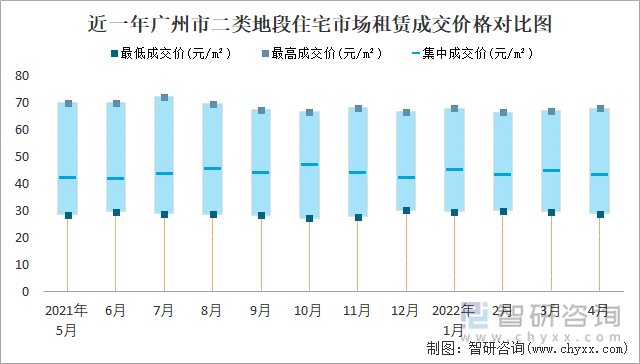 近一年广州市二类地段住宅市场租赁成交价格对比图