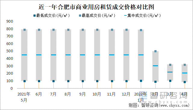 近一年合肥市商业用房租赁成交价格对比图