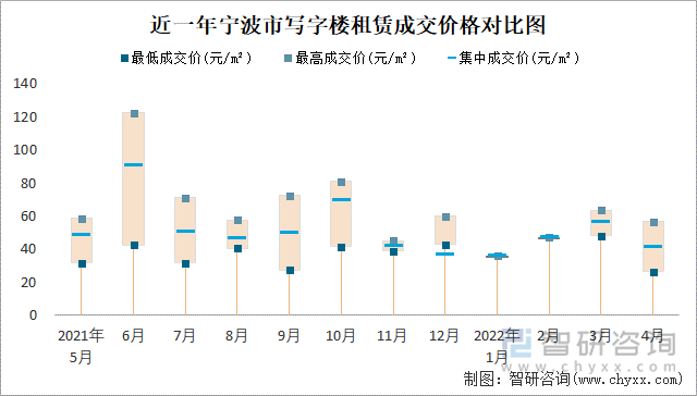 近一年宁波市写字楼租赁成交价格对比图