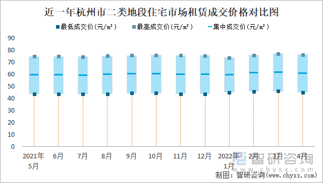 近一年杭州市二类地段住宅市场租赁成交价格对比图