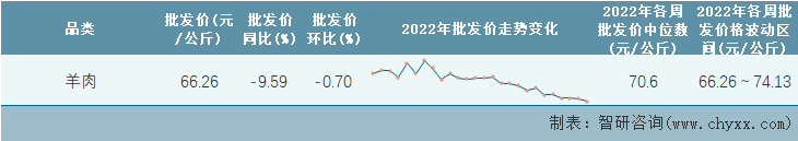 2022年第26周全国羊肉平均批发价统计表