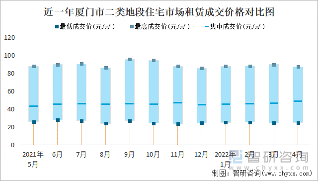 近一年厦门市二类地段住宅市场租赁成交价格对比图