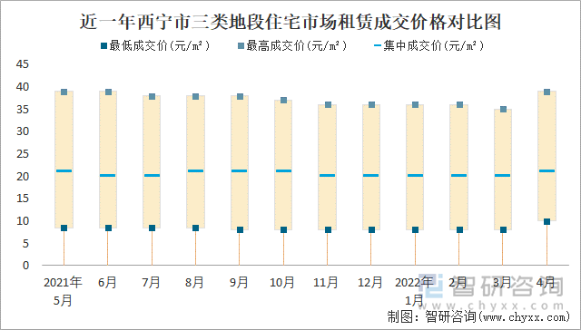 近一年西宁市三类地段住宅市场租赁成交价格对比图