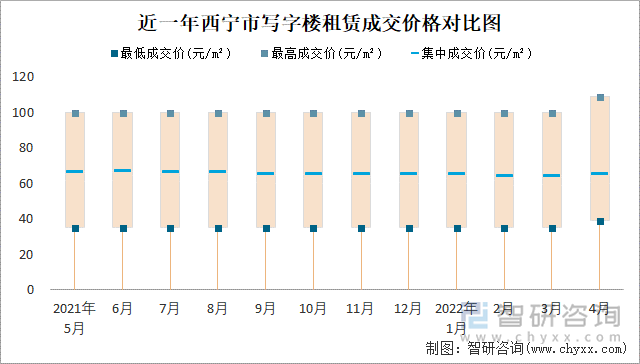 近一年西宁市写字楼租赁成交价格对比图