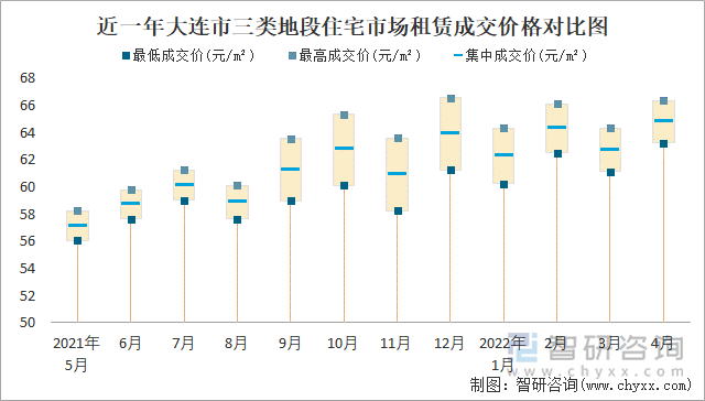 近一年大连市三类地段住宅市场租赁成交价格对比图