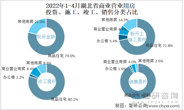 2022年1-4月湖北省商业营业用房投资、施工、竣工、销售分类占比