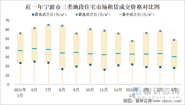 近一年宁波市三类地段住宅市场租赁成交价格对比图