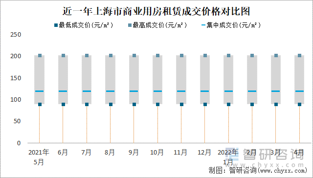 近一年上海市商业用房租赁成交价格对比图