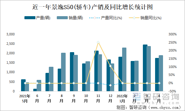 近一年景逸S50(轿车)产销及同比增长统计图