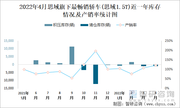 2022年4月思域旗下最畅销轿车(思域1.5T)近一年库存情况及产销率统计图