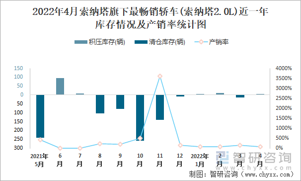 2022年4月索纳塔旗下最畅销轿车(索纳塔2.0L)近一年库存情况及产销率统计图